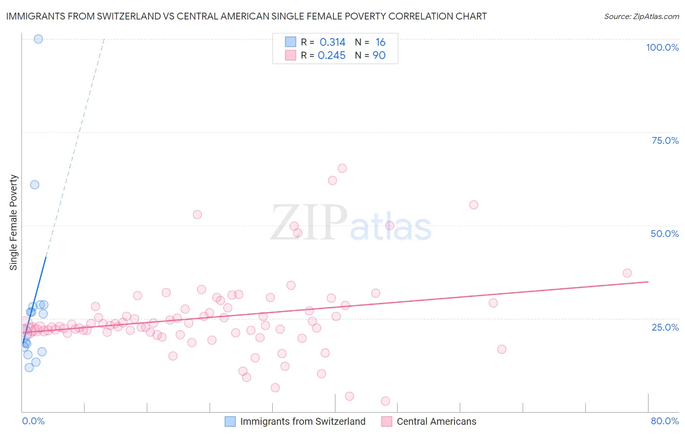 Immigrants from Switzerland vs Central American Single Female Poverty