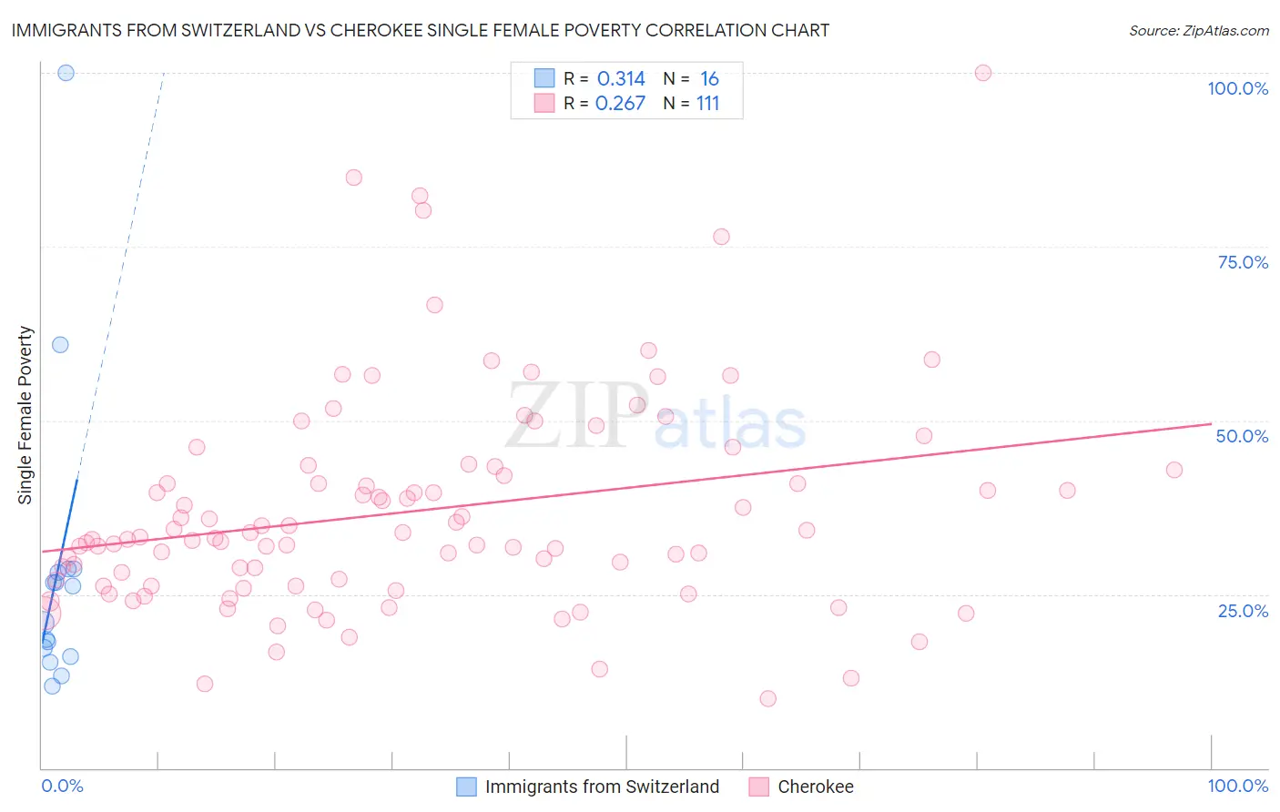 Immigrants from Switzerland vs Cherokee Single Female Poverty