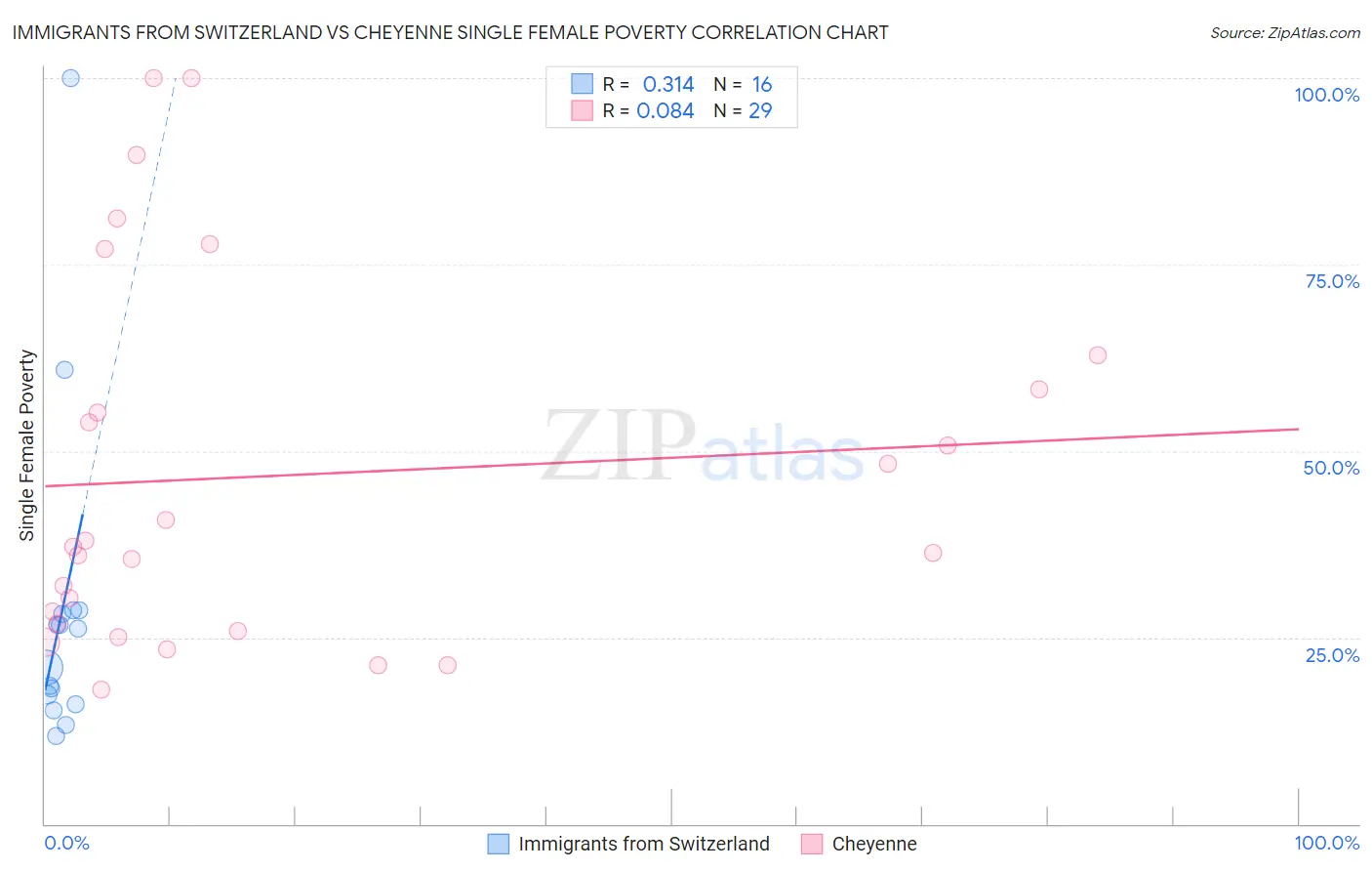 Immigrants from Switzerland vs Cheyenne Single Female Poverty