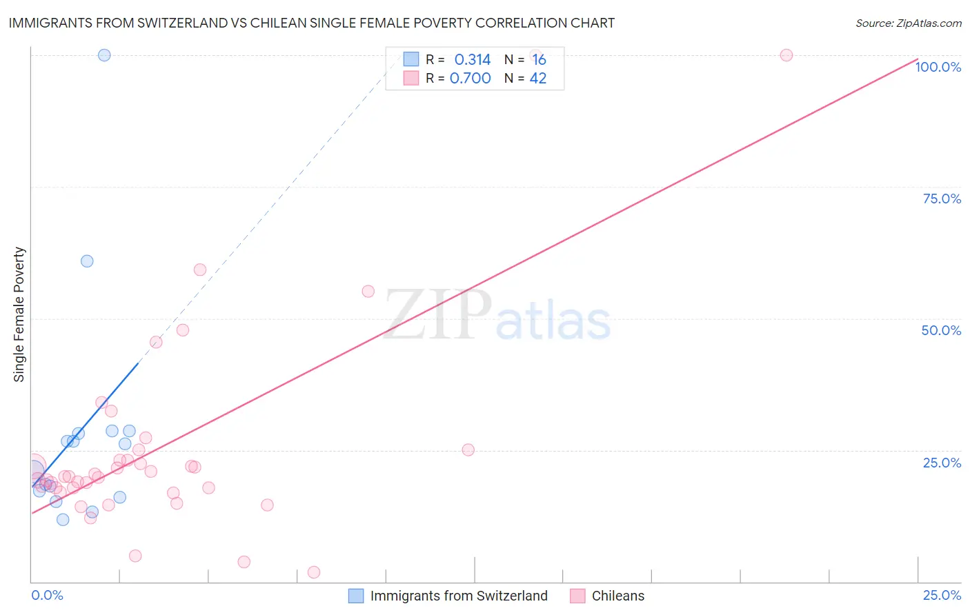 Immigrants from Switzerland vs Chilean Single Female Poverty