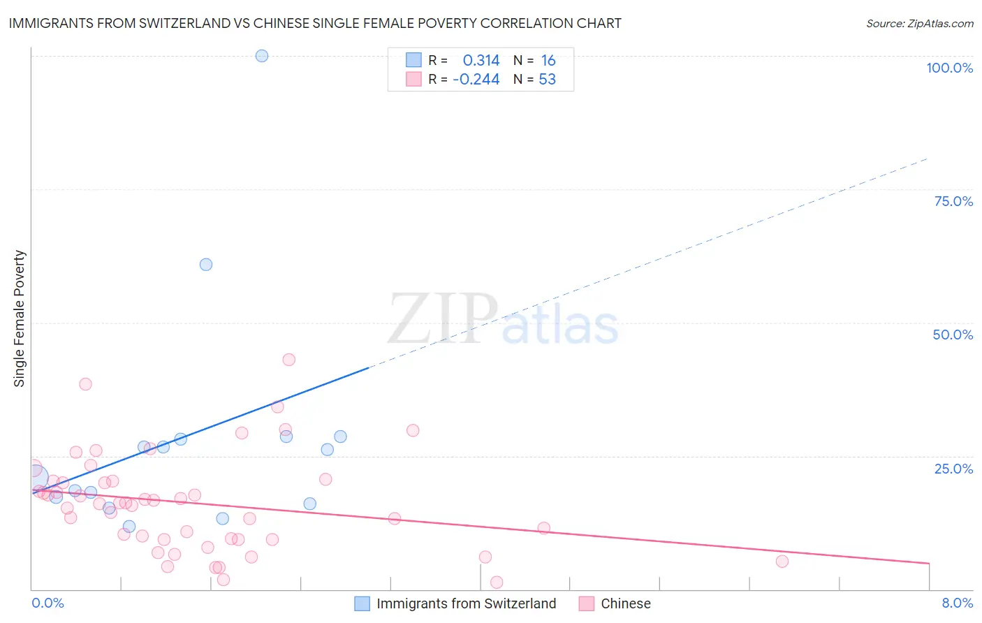 Immigrants from Switzerland vs Chinese Single Female Poverty