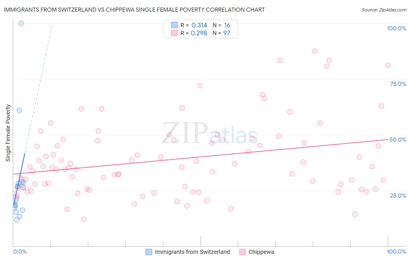 Immigrants from Switzerland vs Chippewa Single Female Poverty