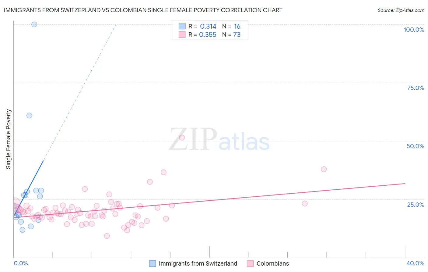 Immigrants from Switzerland vs Colombian Single Female Poverty