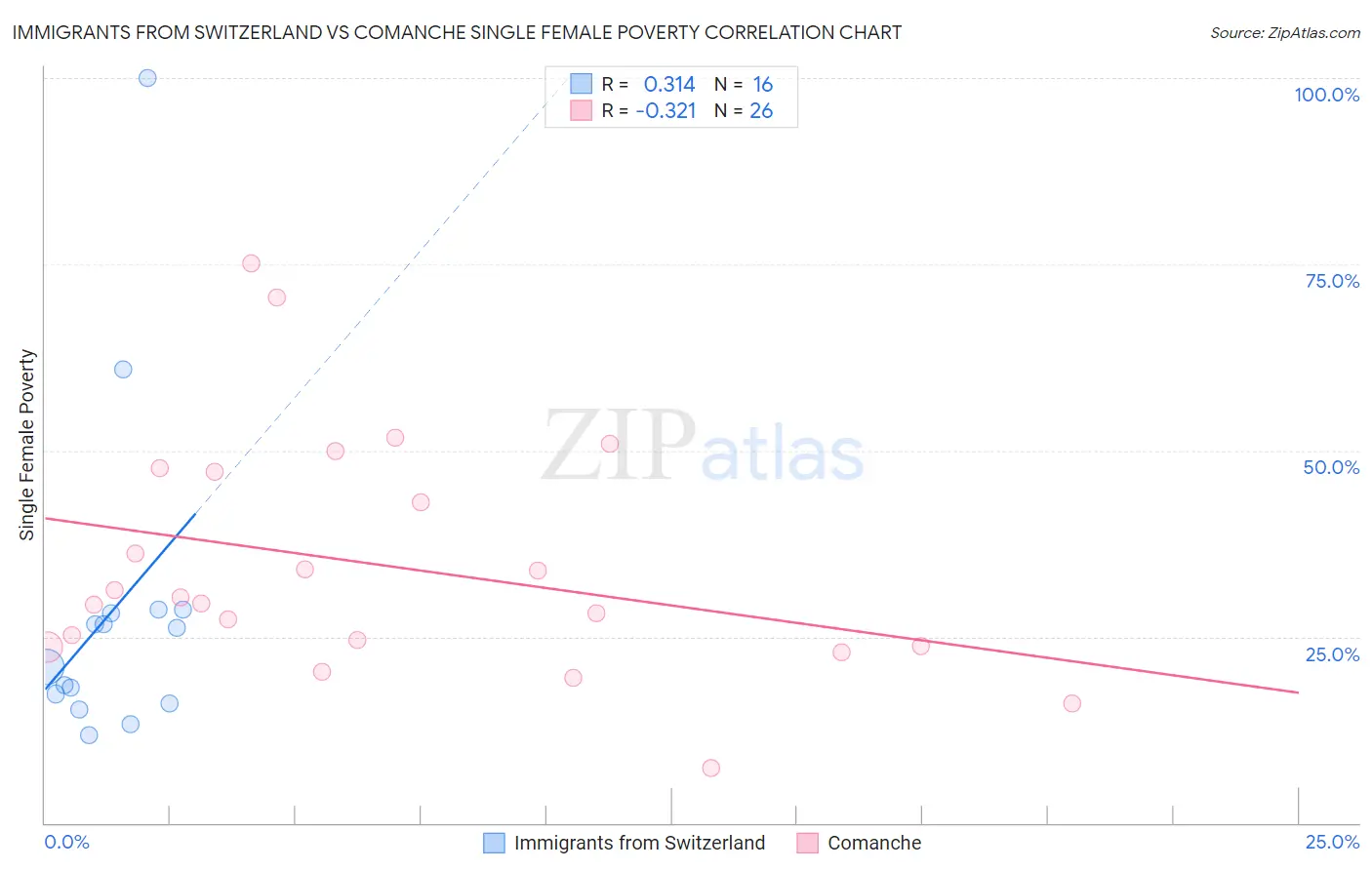 Immigrants from Switzerland vs Comanche Single Female Poverty