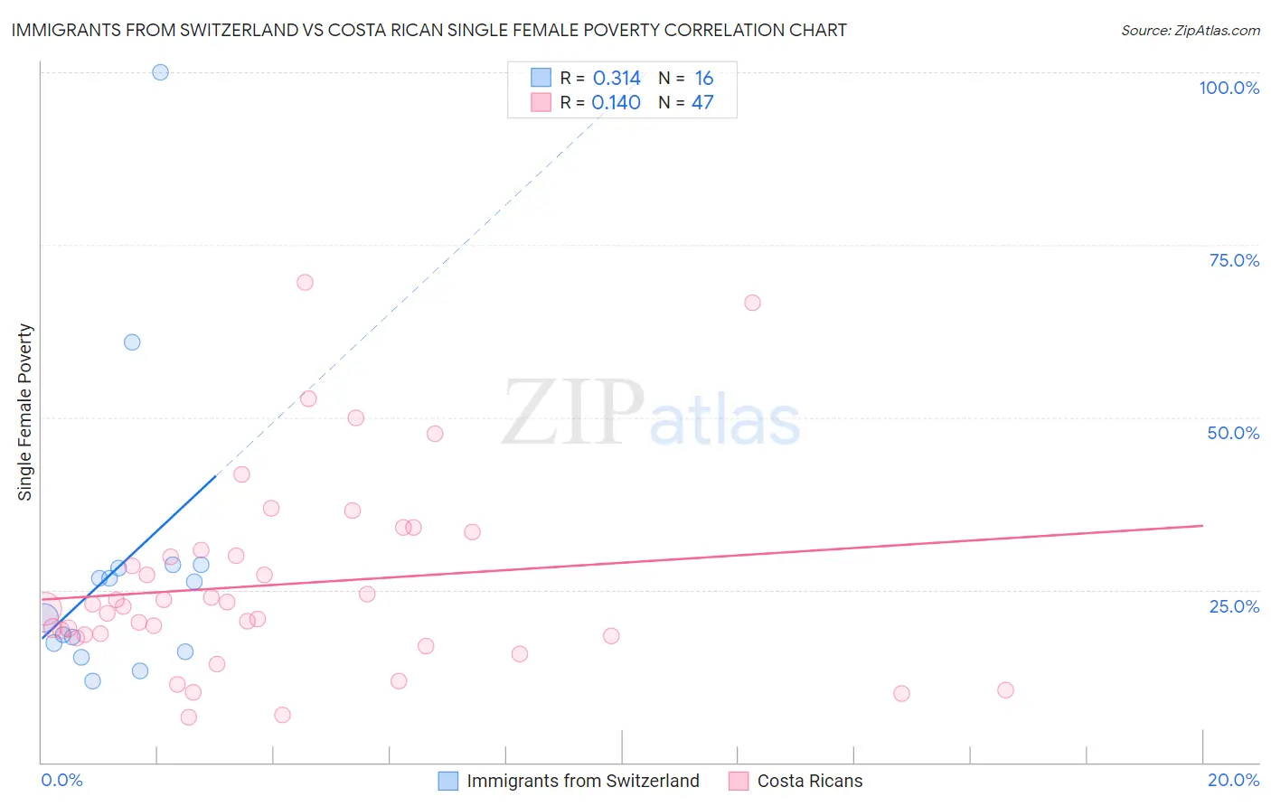 Immigrants from Switzerland vs Costa Rican Single Female Poverty