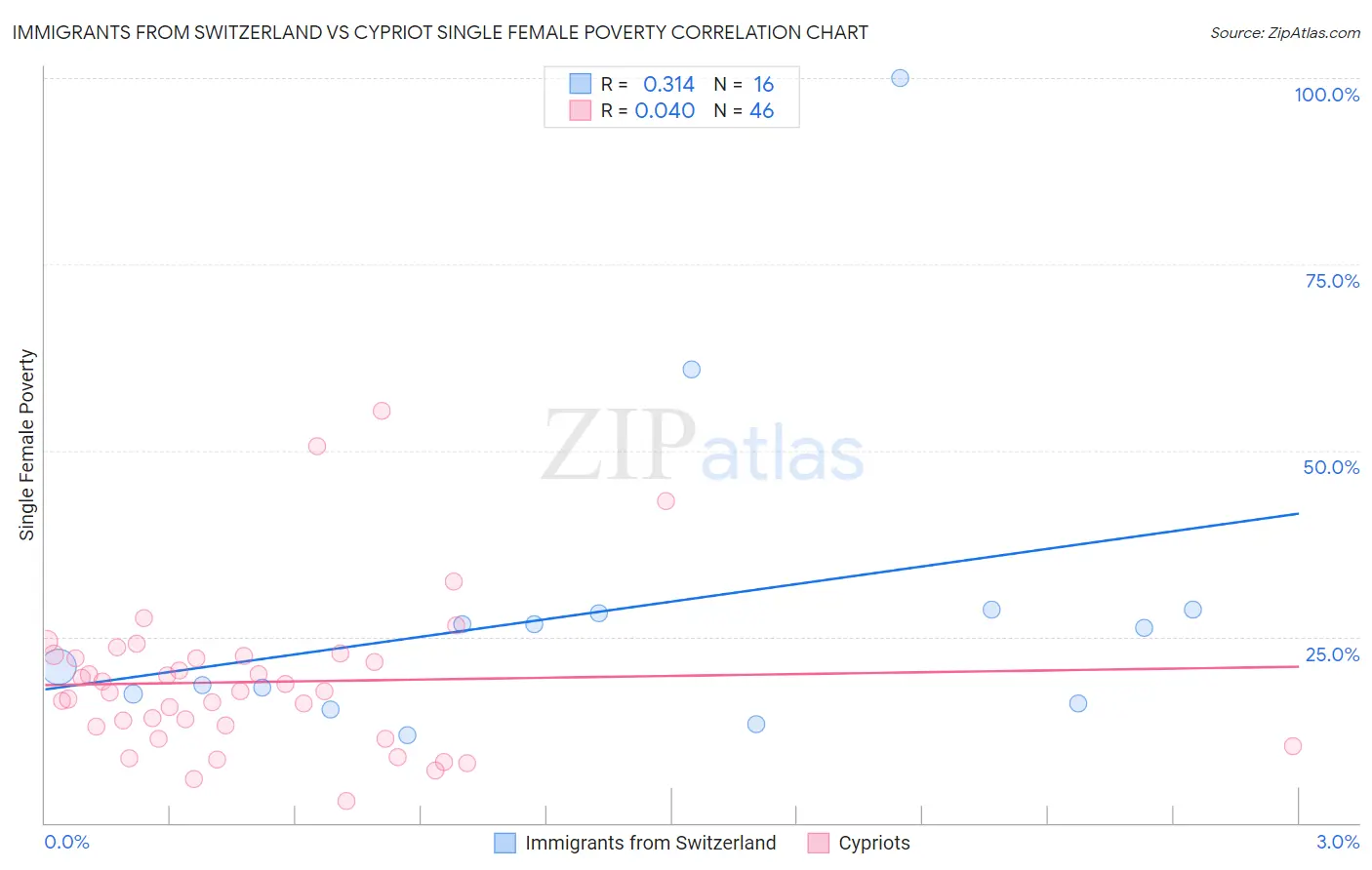 Immigrants from Switzerland vs Cypriot Single Female Poverty