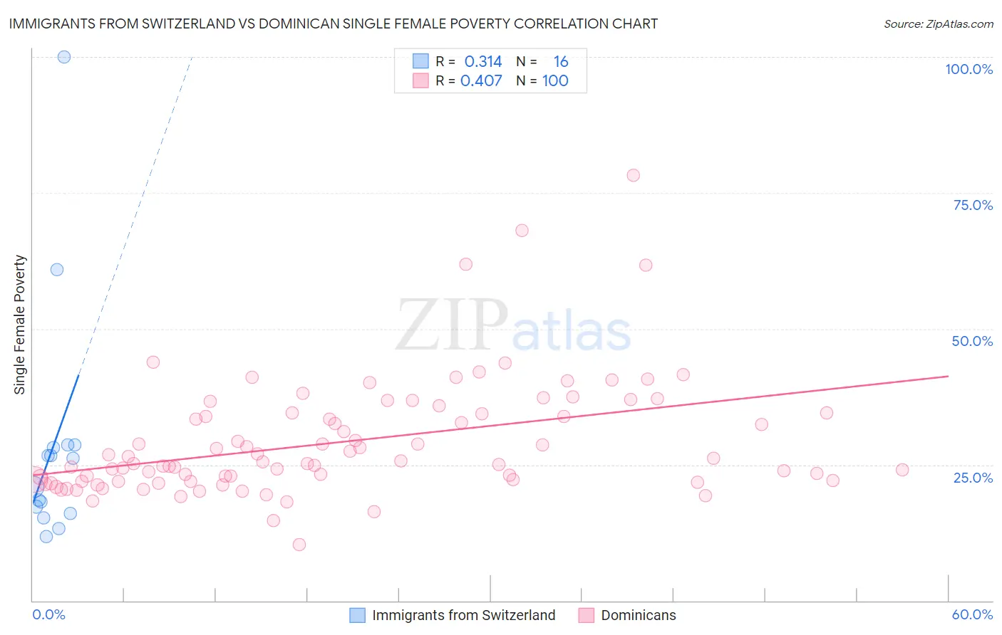 Immigrants from Switzerland vs Dominican Single Female Poverty