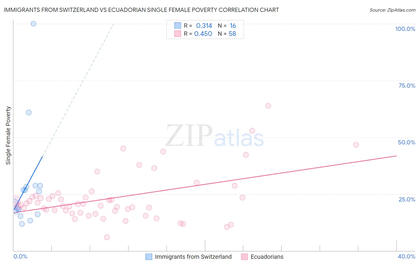 Immigrants from Switzerland vs Ecuadorian Single Female Poverty
