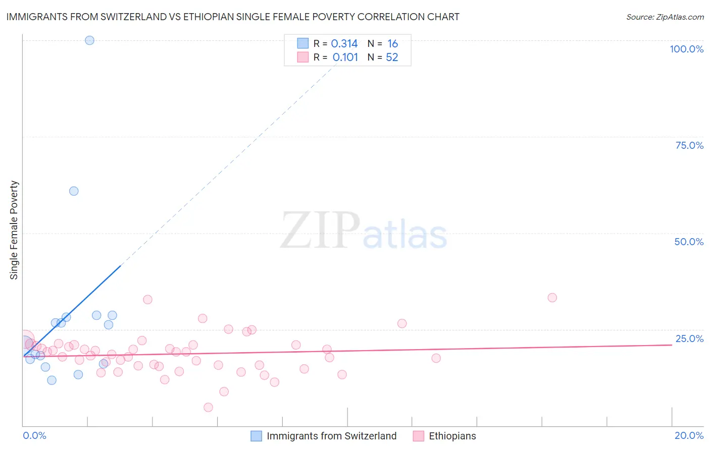 Immigrants from Switzerland vs Ethiopian Single Female Poverty