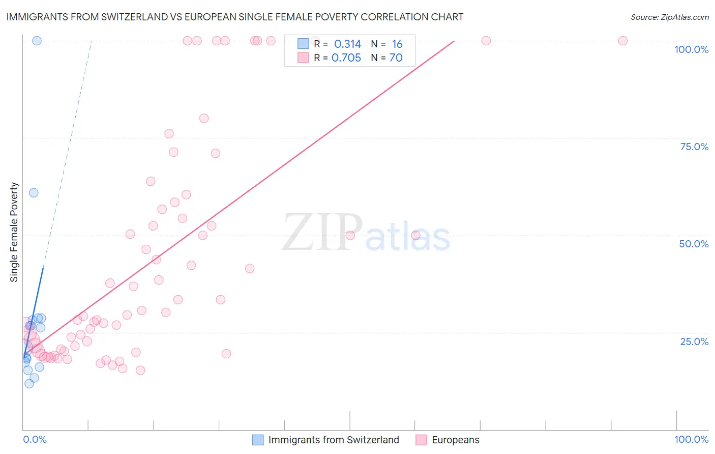 Immigrants from Switzerland vs European Single Female Poverty