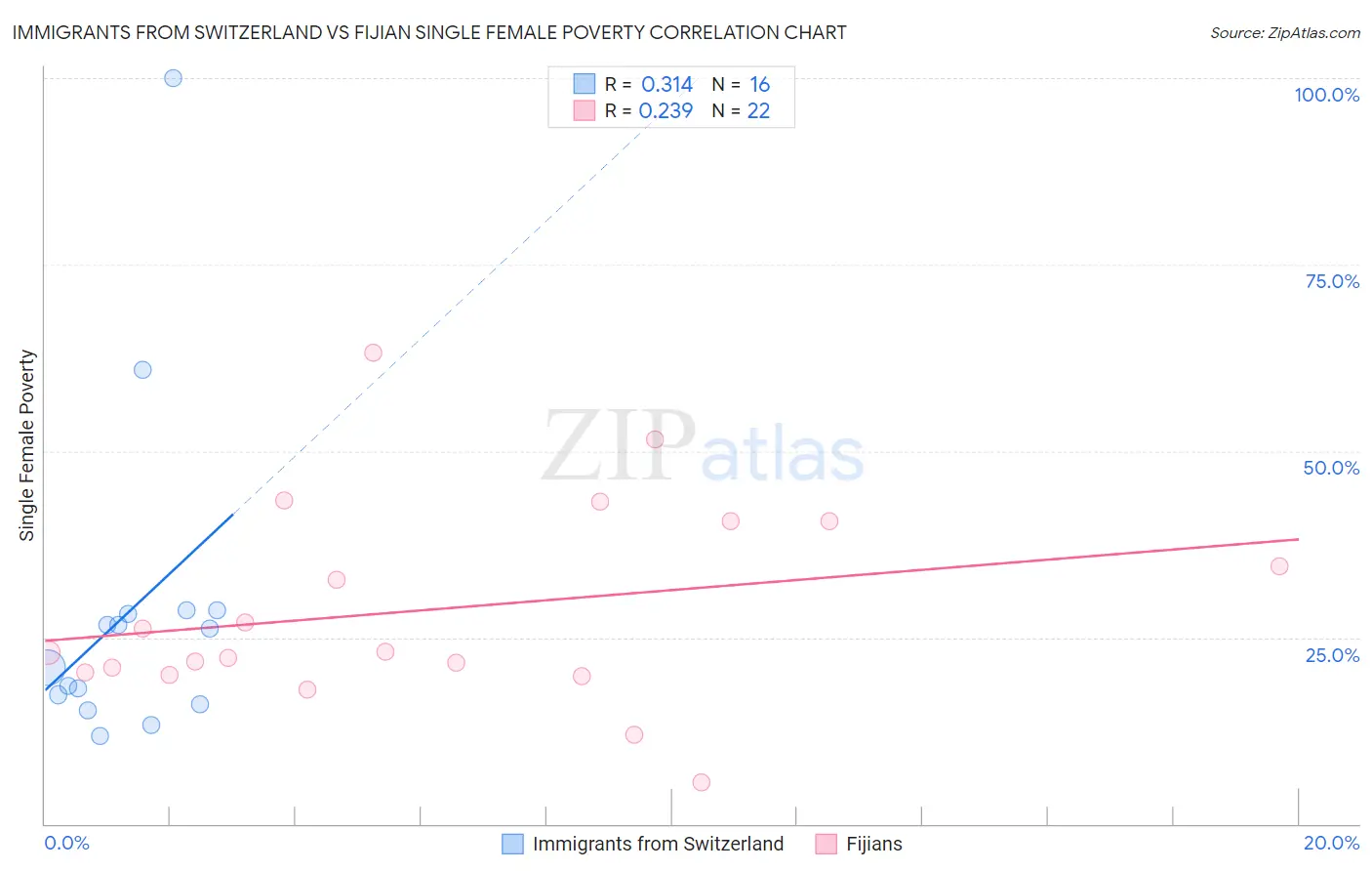 Immigrants from Switzerland vs Fijian Single Female Poverty