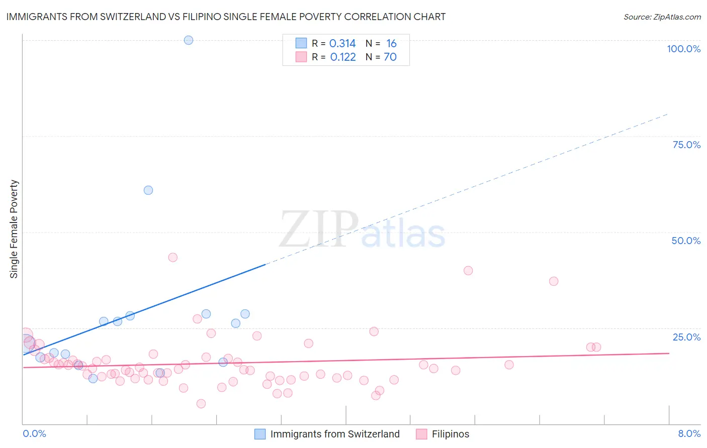 Immigrants from Switzerland vs Filipino Single Female Poverty