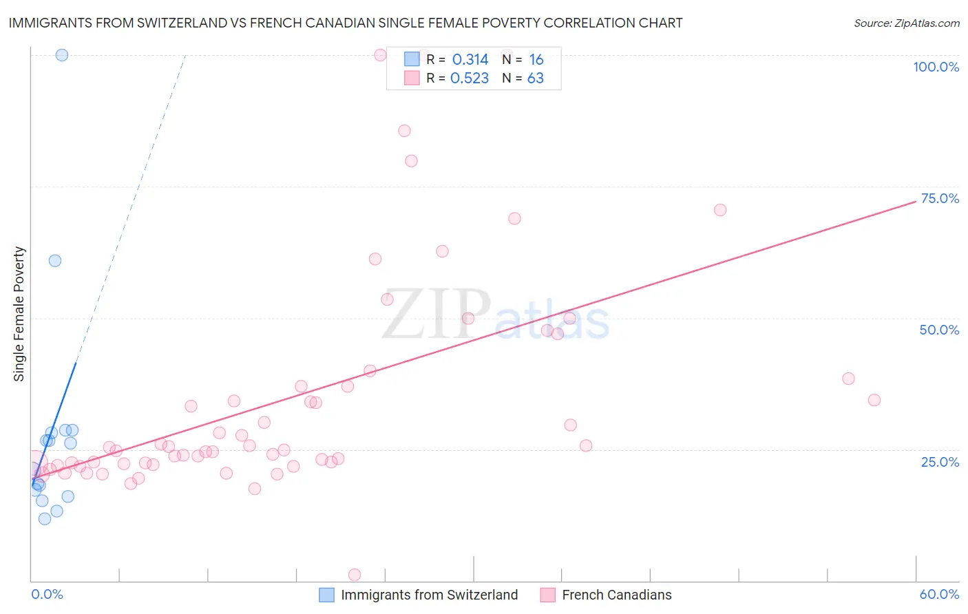 Immigrants from Switzerland vs French Canadian Single Female Poverty