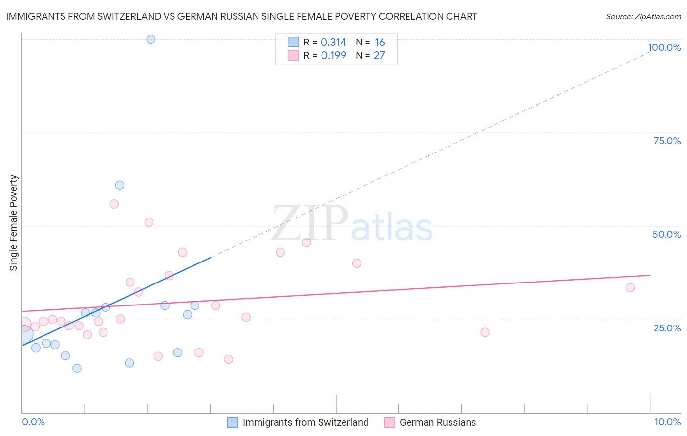 Immigrants from Switzerland vs German Russian Single Female Poverty