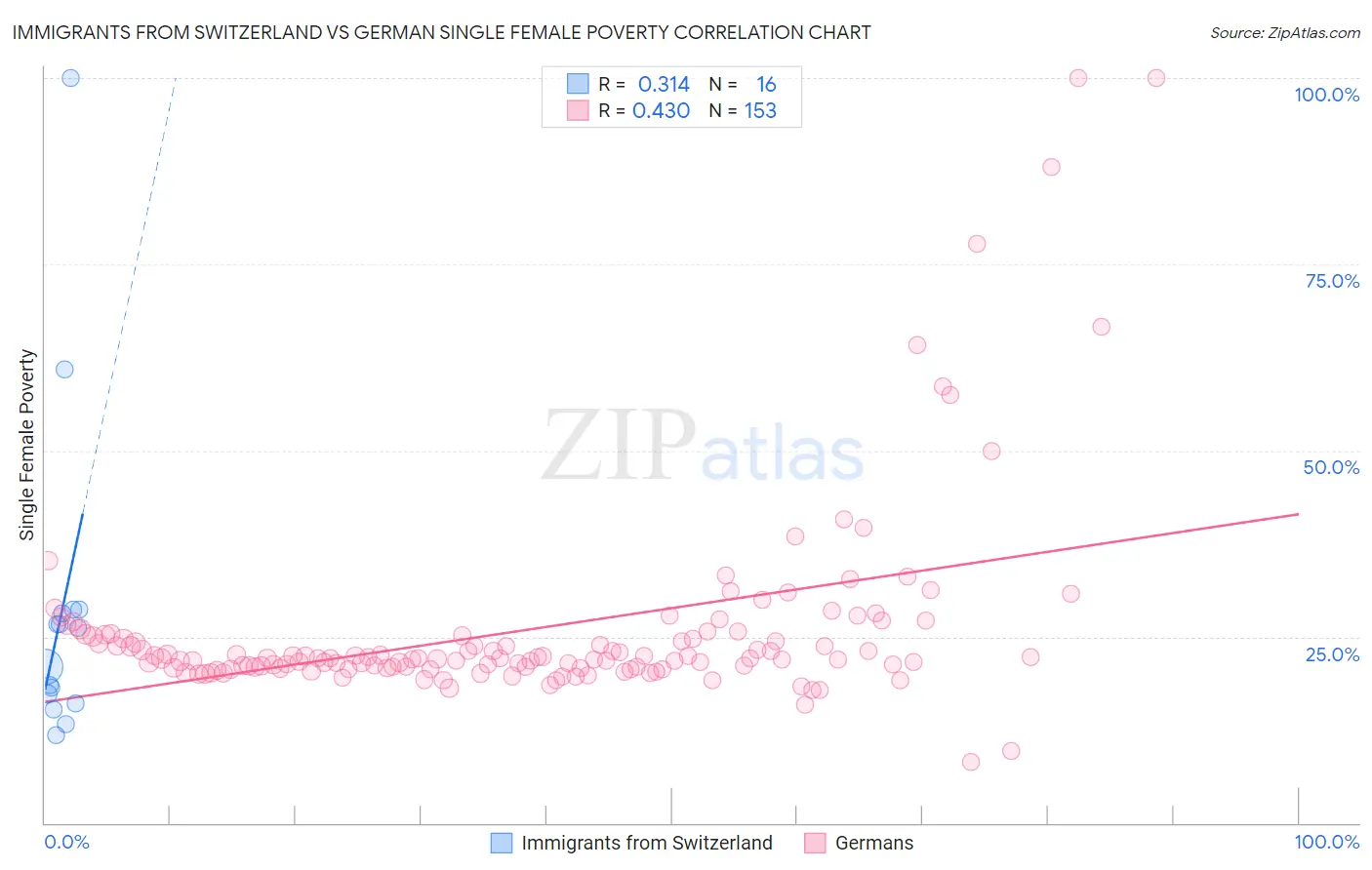 Immigrants from Switzerland vs German Single Female Poverty