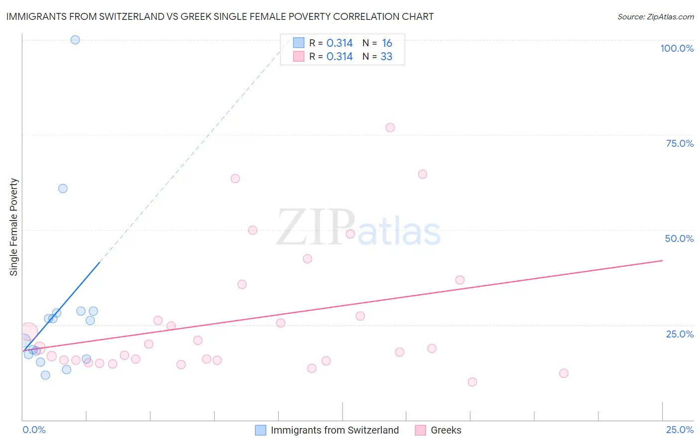 Immigrants from Switzerland vs Greek Single Female Poverty