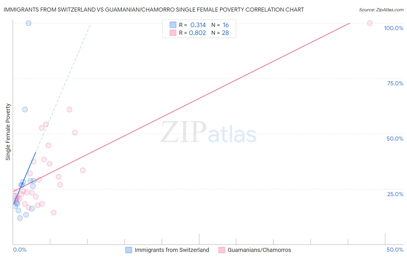 Immigrants from Switzerland vs Guamanian/Chamorro Single Female Poverty