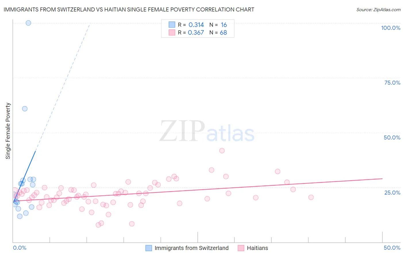 Immigrants from Switzerland vs Haitian Single Female Poverty