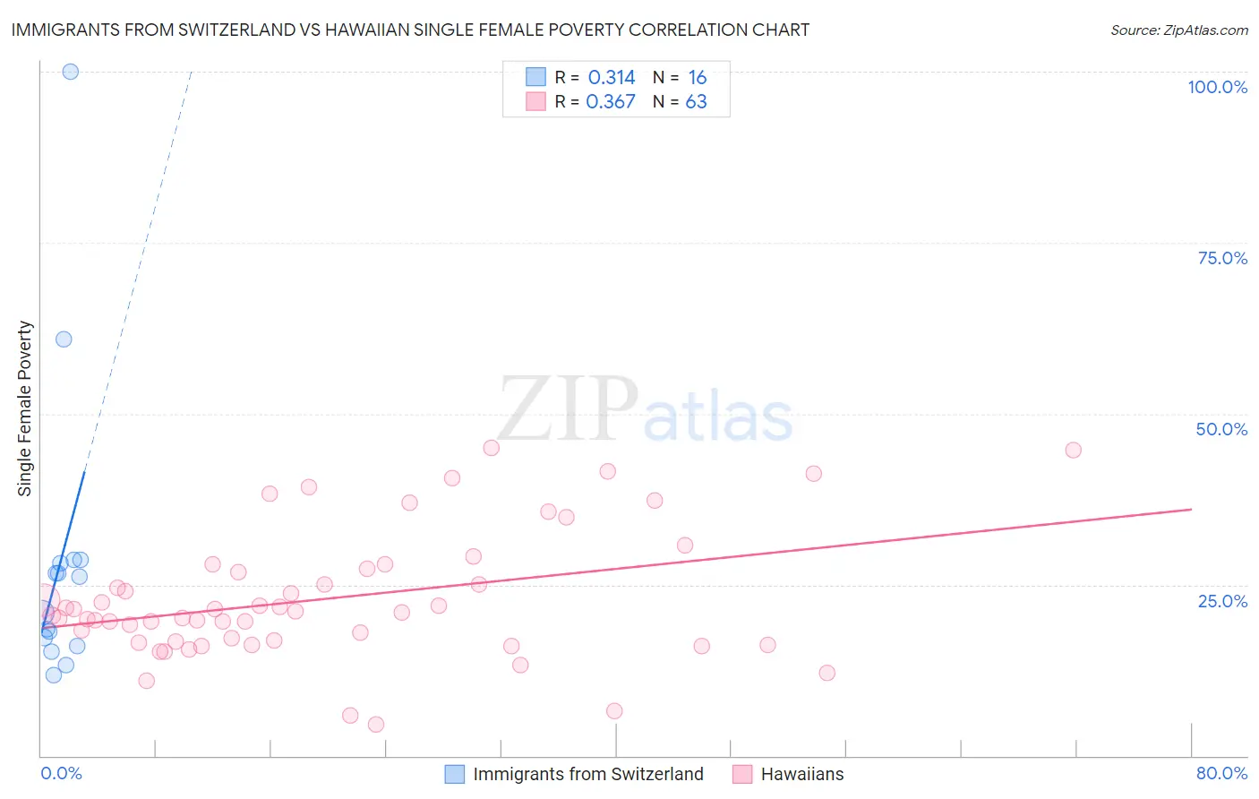 Immigrants from Switzerland vs Hawaiian Single Female Poverty