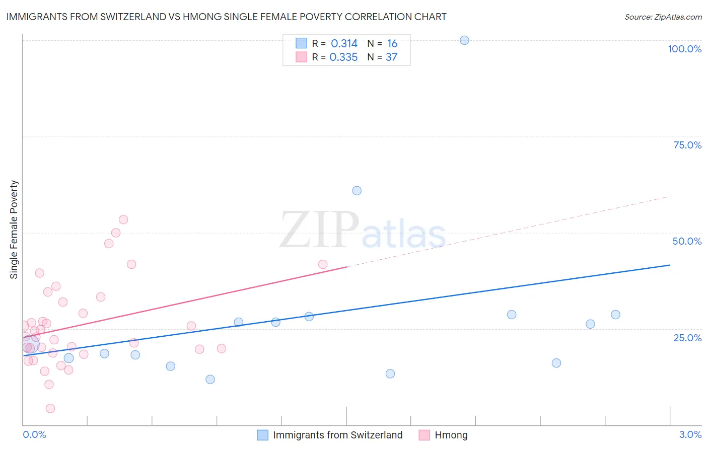 Immigrants from Switzerland vs Hmong Single Female Poverty