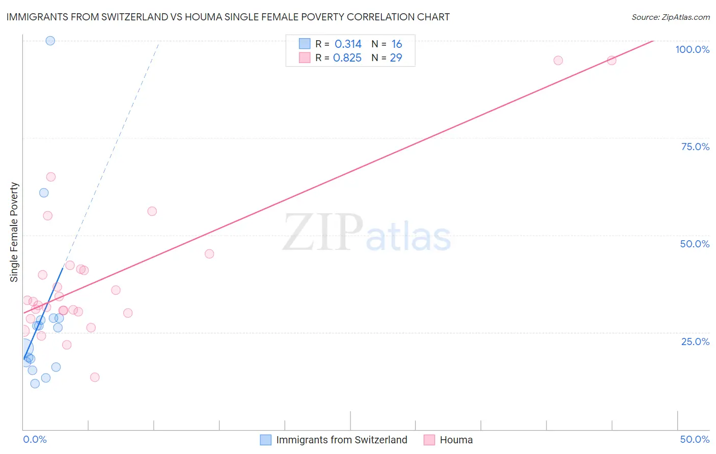 Immigrants from Switzerland vs Houma Single Female Poverty