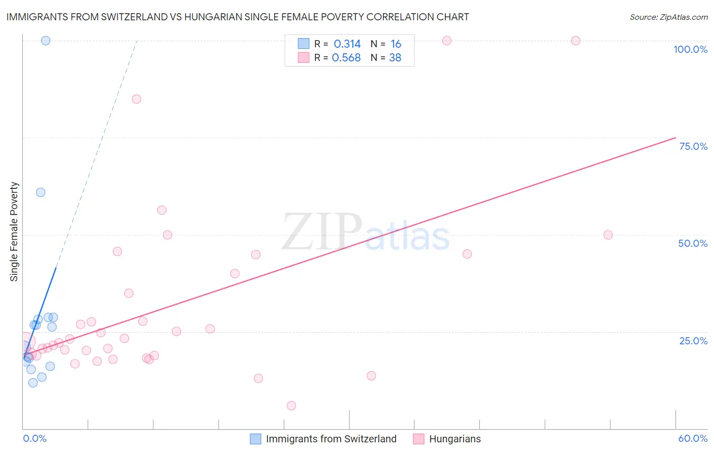 Immigrants from Switzerland vs Hungarian Single Female Poverty