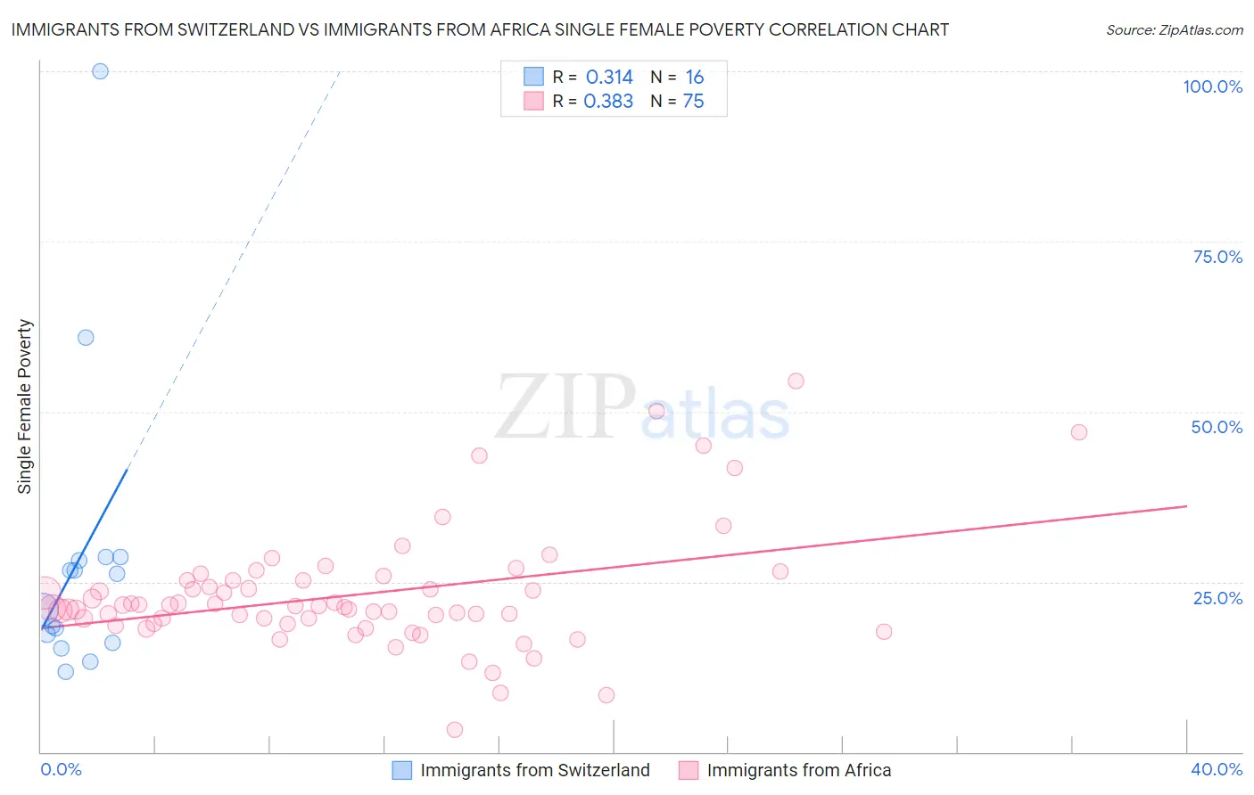 Immigrants from Switzerland vs Immigrants from Africa Single Female Poverty