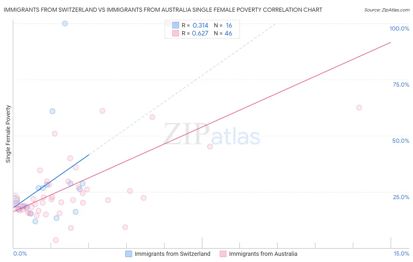 Immigrants from Switzerland vs Immigrants from Australia Single Female Poverty