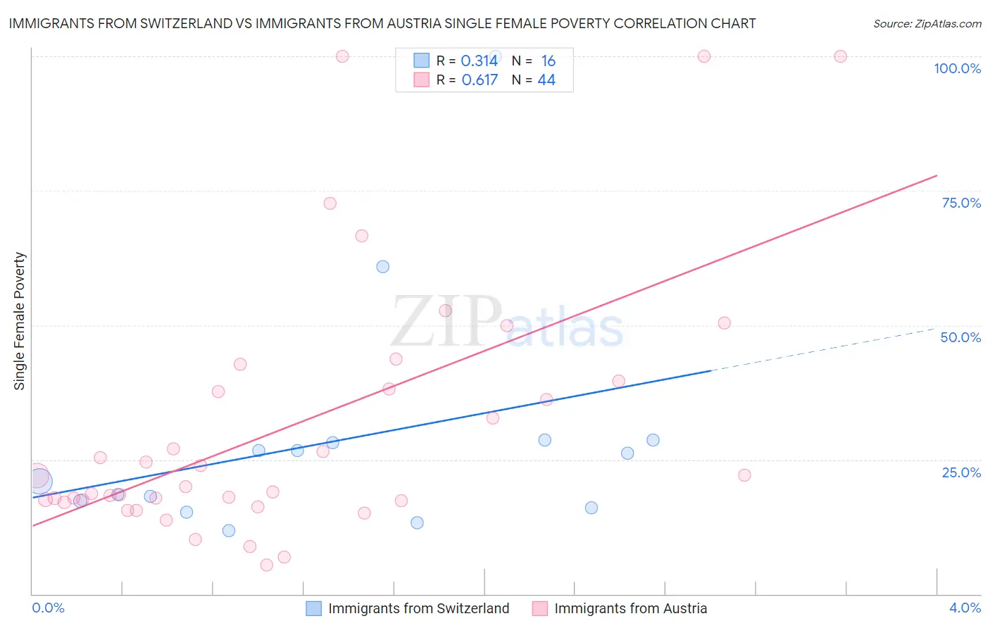 Immigrants from Switzerland vs Immigrants from Austria Single Female Poverty