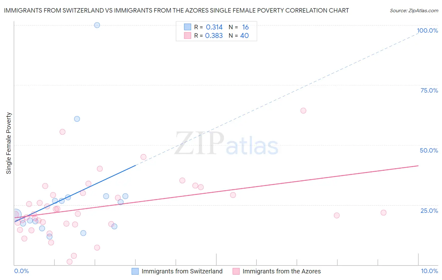 Immigrants from Switzerland vs Immigrants from the Azores Single Female Poverty