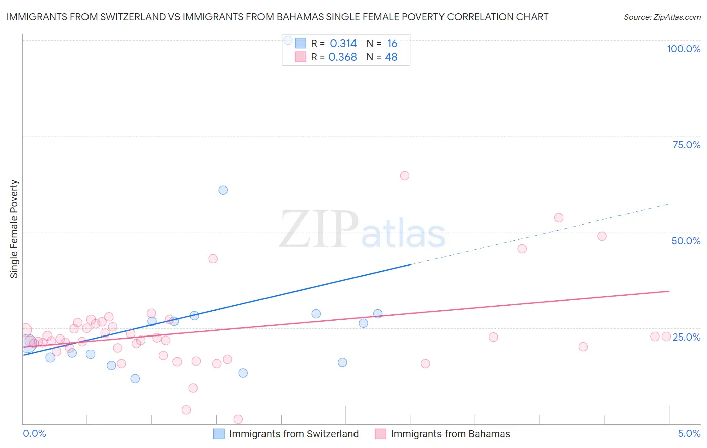 Immigrants from Switzerland vs Immigrants from Bahamas Single Female Poverty