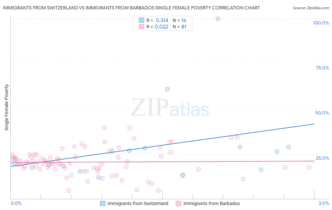 Immigrants from Switzerland vs Immigrants from Barbados Single Female Poverty
