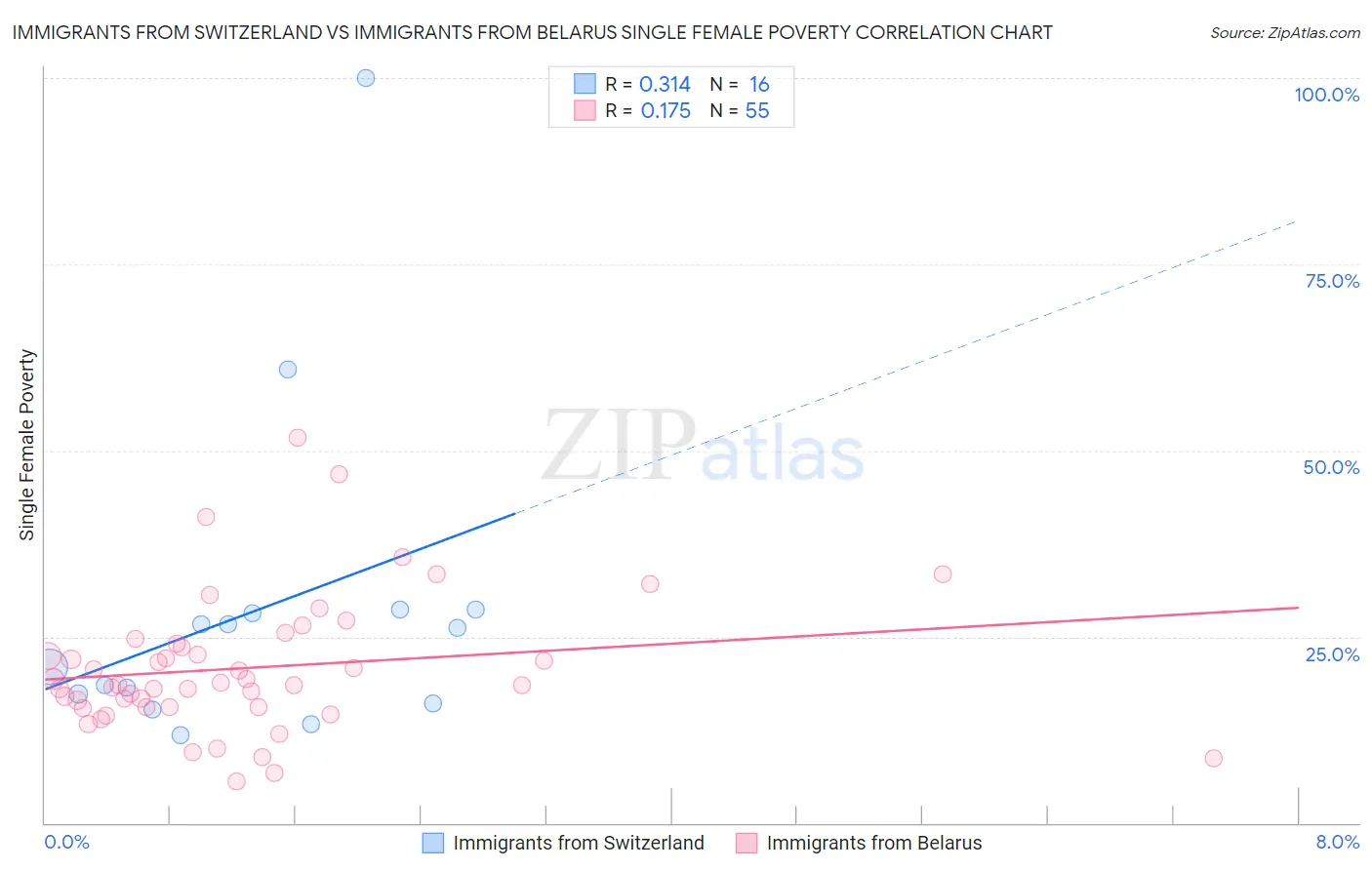 Immigrants from Switzerland vs Immigrants from Belarus Single Female Poverty