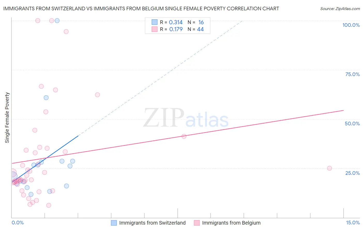 Immigrants from Switzerland vs Immigrants from Belgium Single Female Poverty