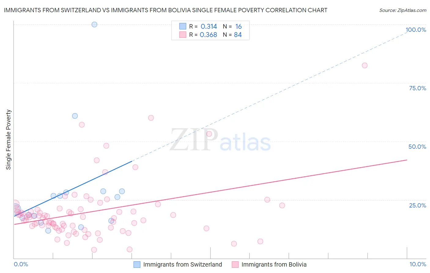 Immigrants from Switzerland vs Immigrants from Bolivia Single Female Poverty