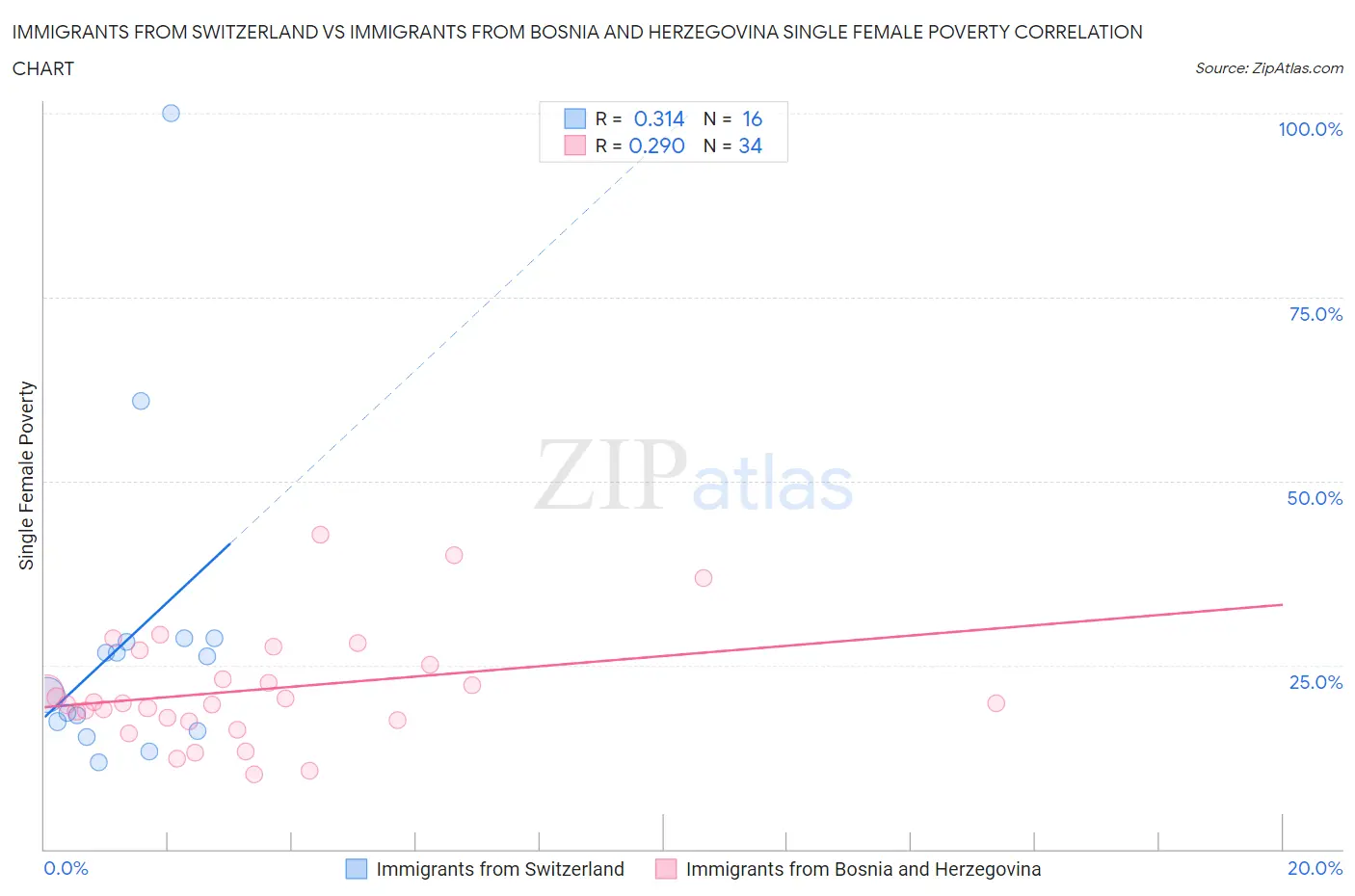 Immigrants from Switzerland vs Immigrants from Bosnia and Herzegovina Single Female Poverty