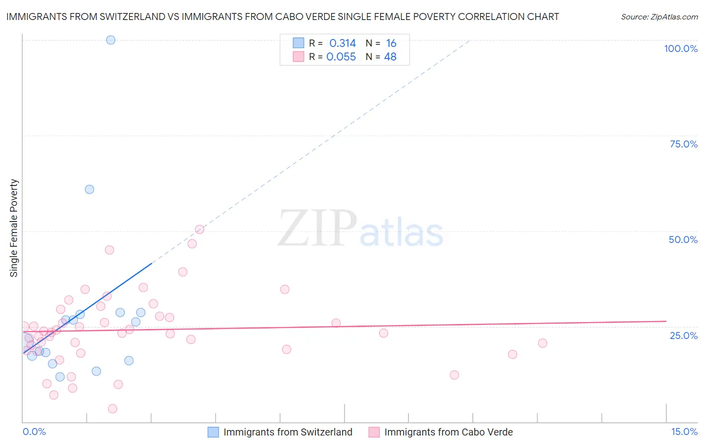 Immigrants from Switzerland vs Immigrants from Cabo Verde Single Female Poverty