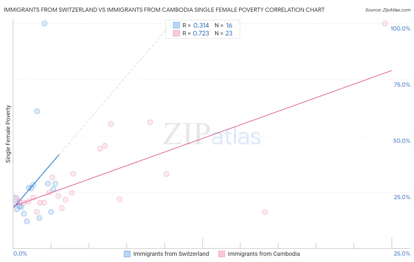 Immigrants from Switzerland vs Immigrants from Cambodia Single Female Poverty