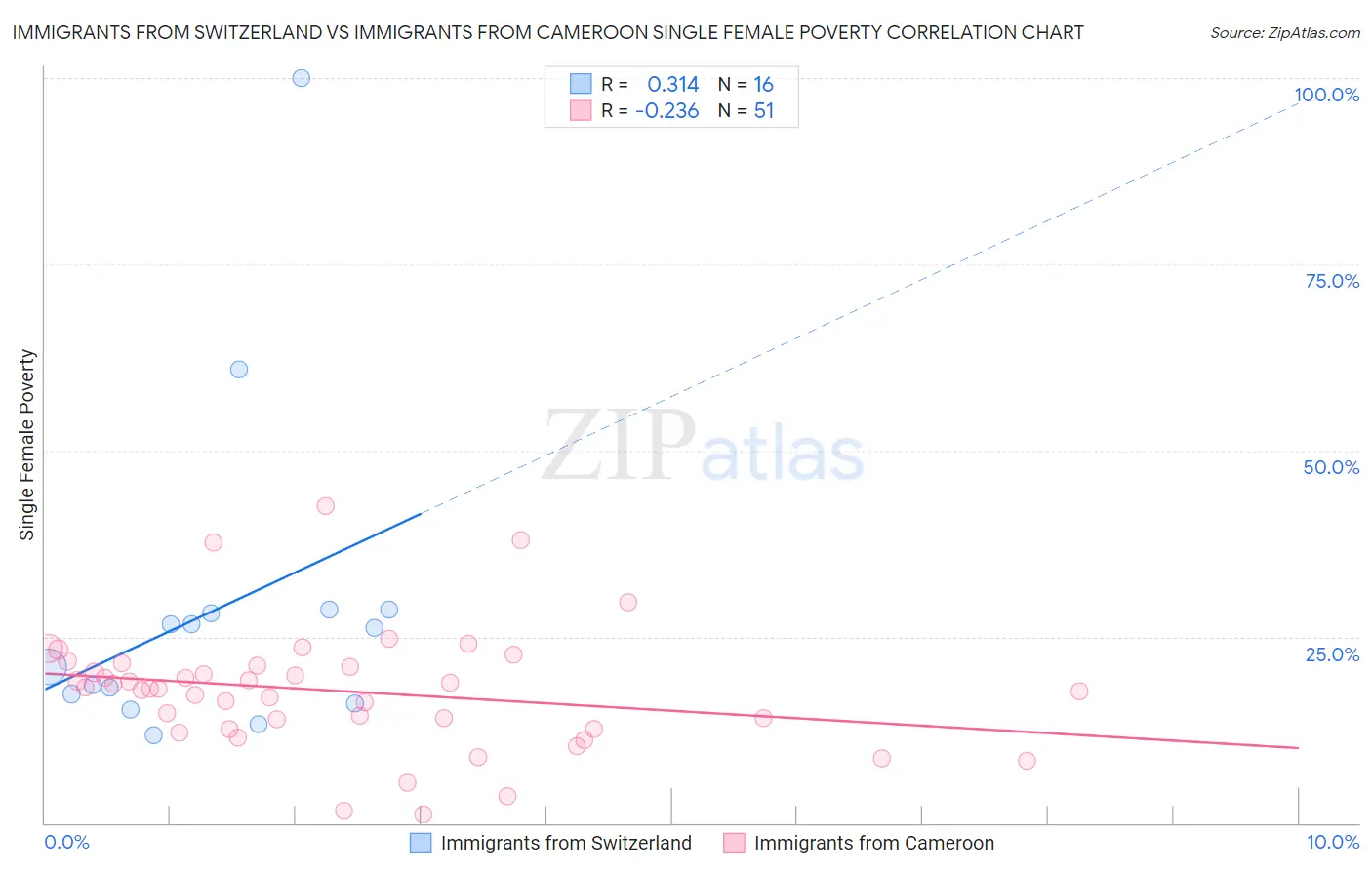 Immigrants from Switzerland vs Immigrants from Cameroon Single Female Poverty