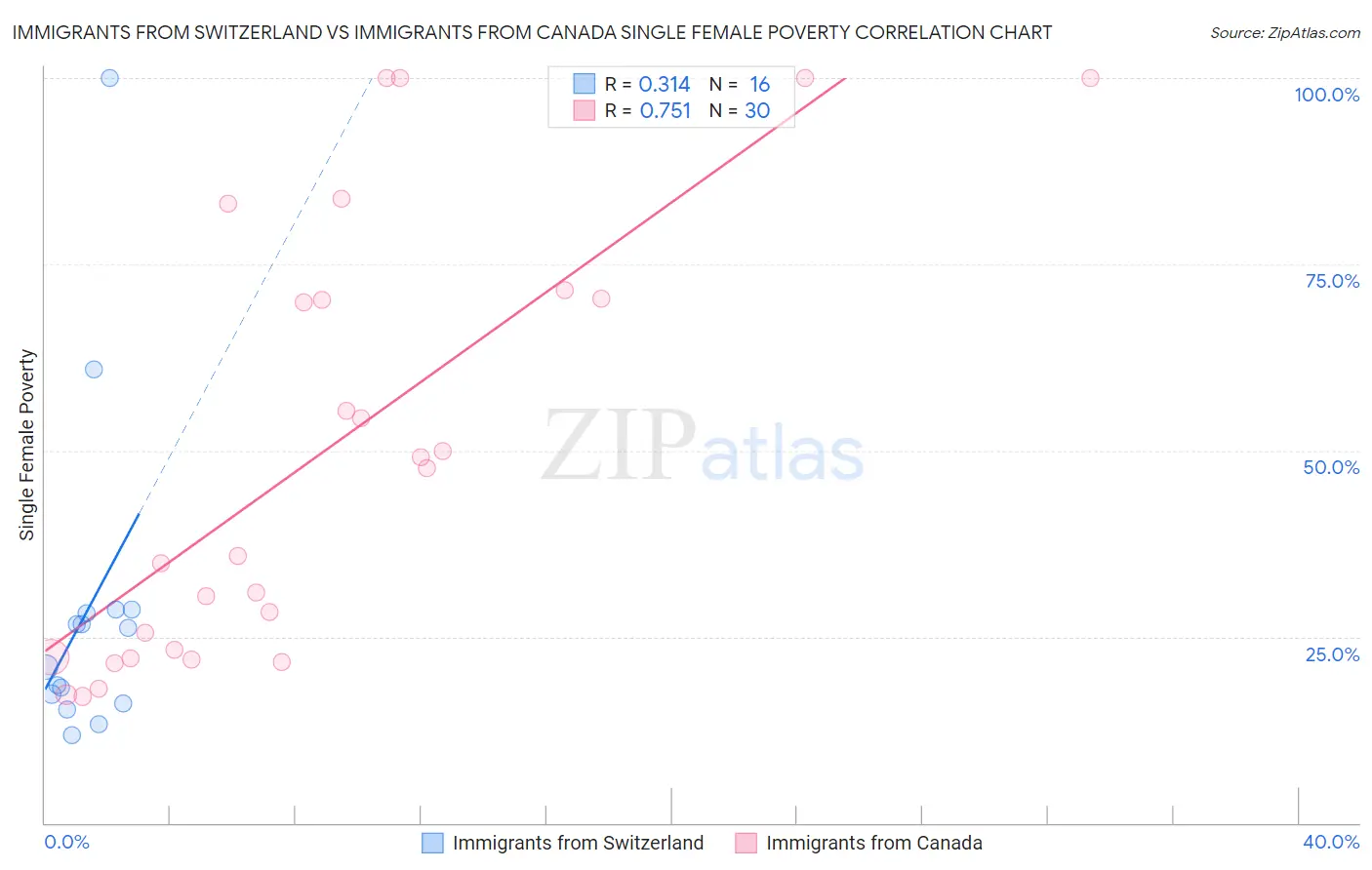 Immigrants from Switzerland vs Immigrants from Canada Single Female Poverty