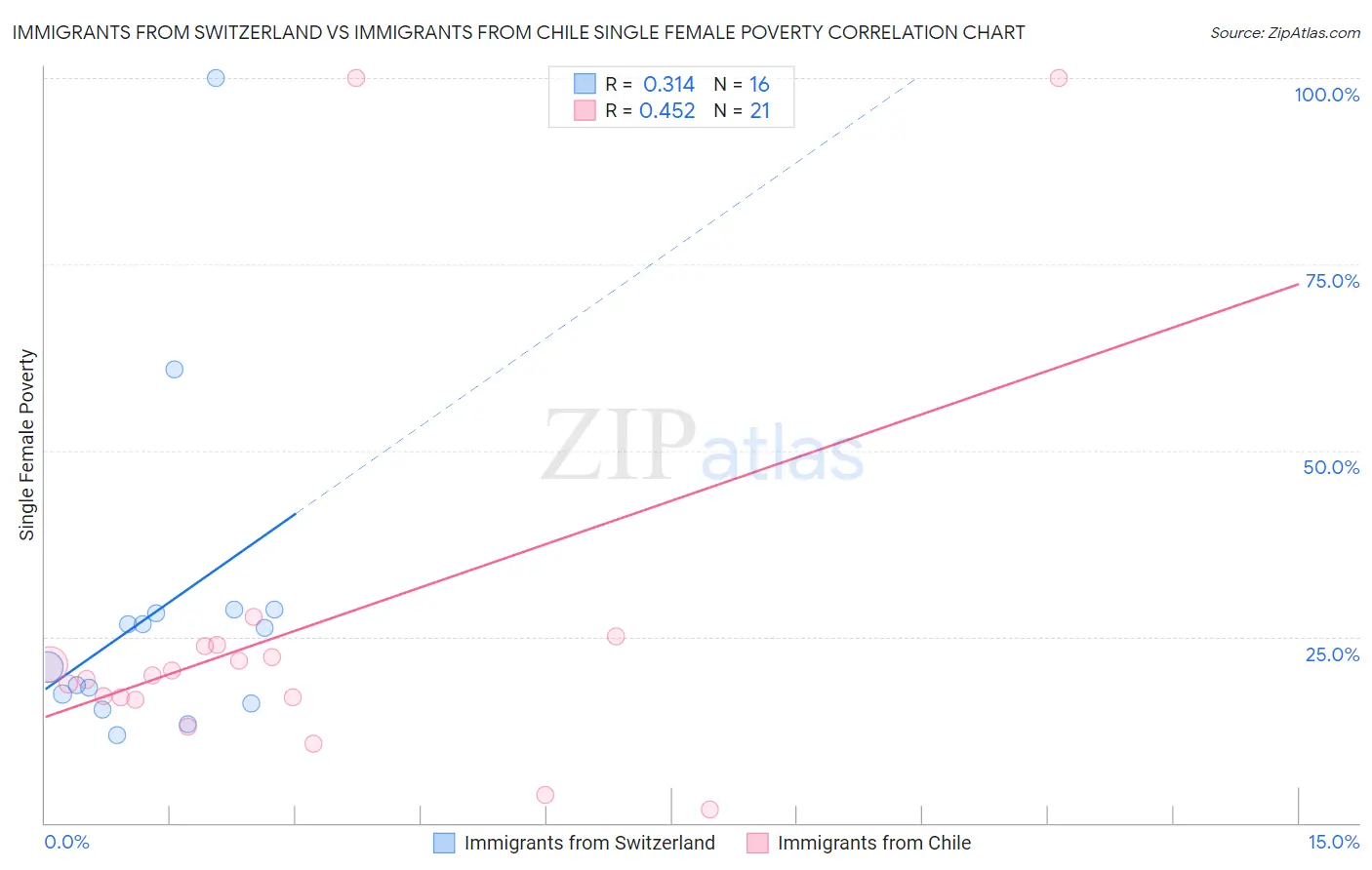 Immigrants from Switzerland vs Immigrants from Chile Single Female Poverty