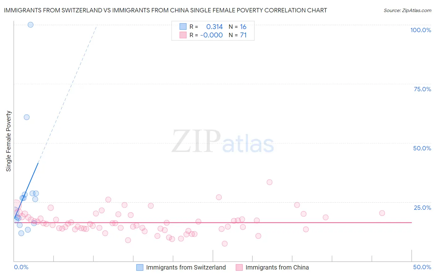 Immigrants from Switzerland vs Immigrants from China Single Female Poverty