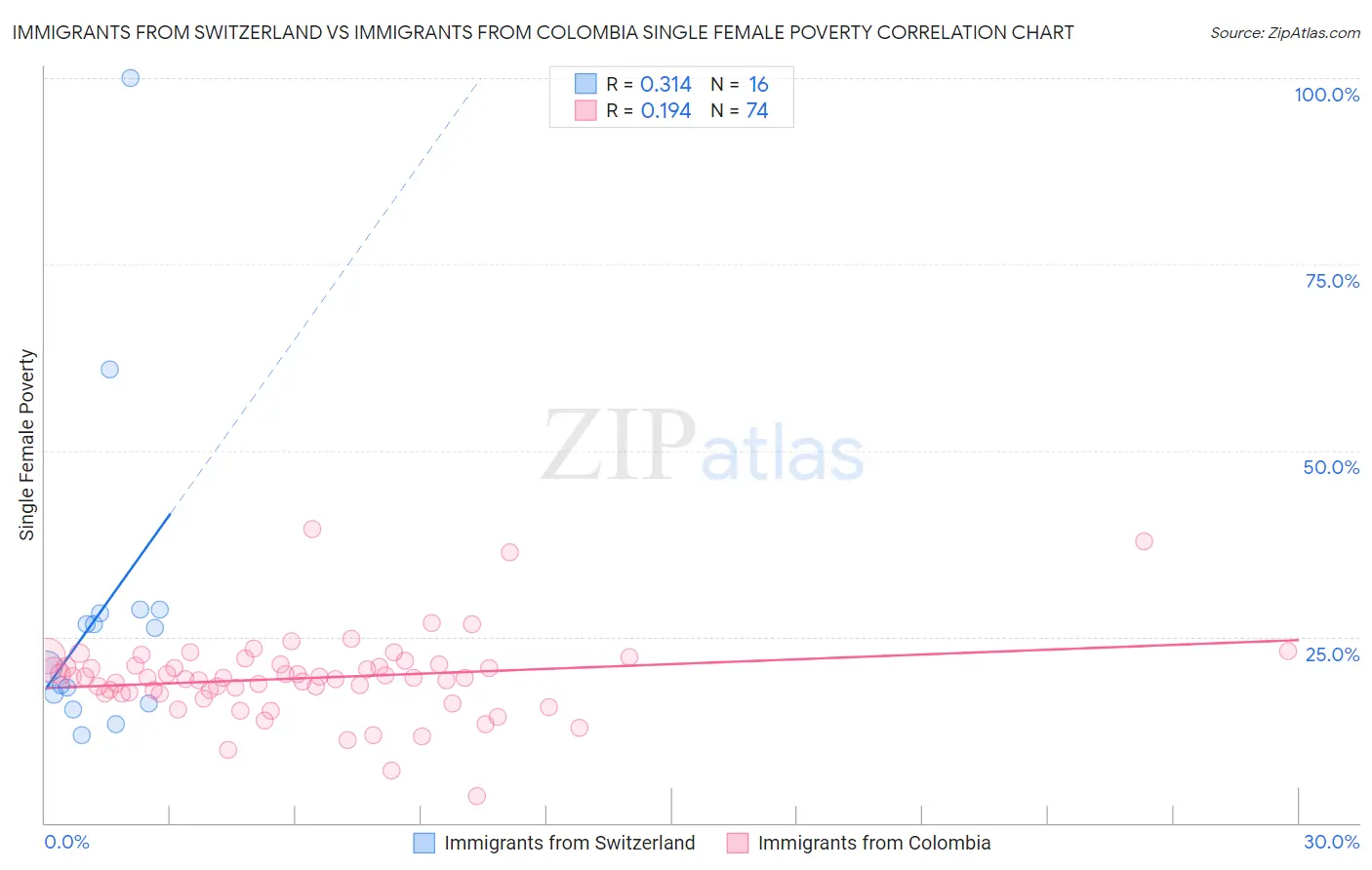 Immigrants from Switzerland vs Immigrants from Colombia Single Female Poverty