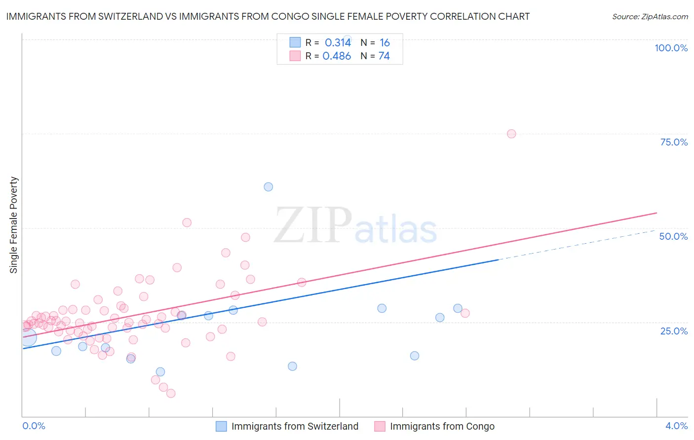 Immigrants from Switzerland vs Immigrants from Congo Single Female Poverty