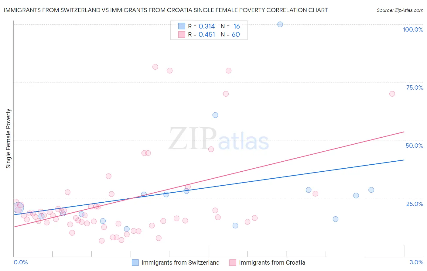 Immigrants from Switzerland vs Immigrants from Croatia Single Female Poverty