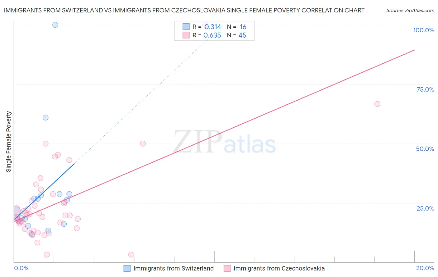 Immigrants from Switzerland vs Immigrants from Czechoslovakia Single Female Poverty