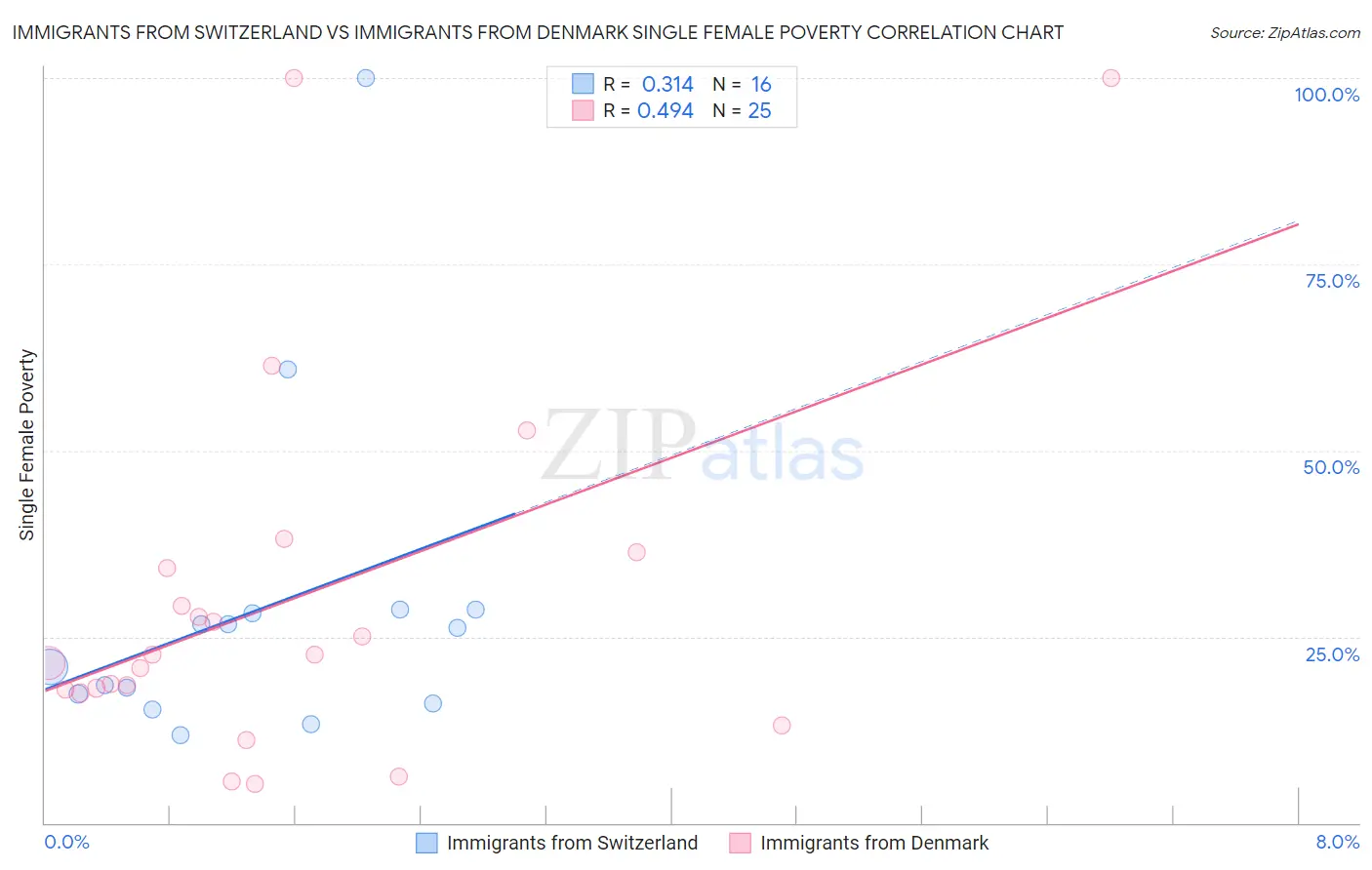 Immigrants from Switzerland vs Immigrants from Denmark Single Female Poverty