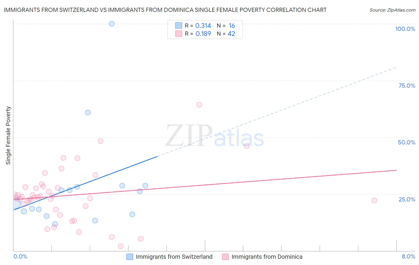 Immigrants from Switzerland vs Immigrants from Dominica Single Female Poverty