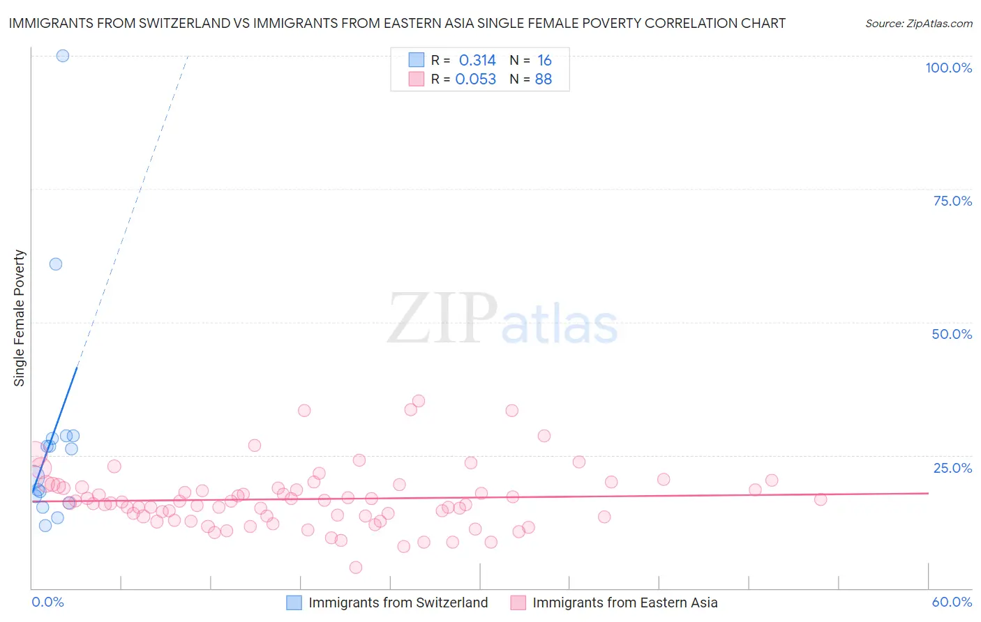 Immigrants from Switzerland vs Immigrants from Eastern Asia Single Female Poverty