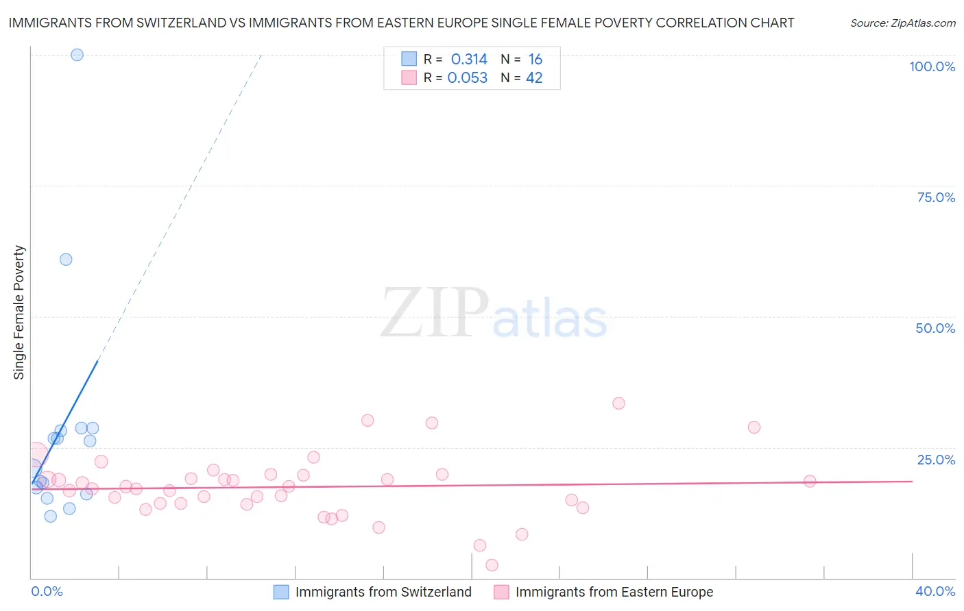 Immigrants from Switzerland vs Immigrants from Eastern Europe Single Female Poverty